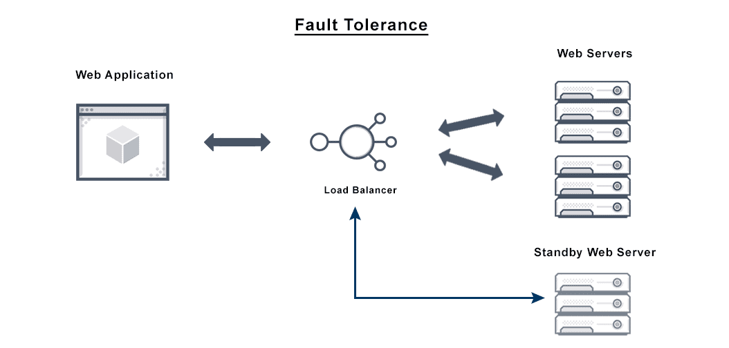 System Design: Fault-Tolerance. A fault tolerance system is a system… | by GitaekLee | Medium