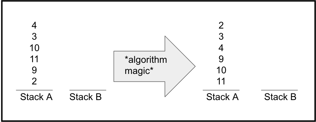 Push_Swap: The least amount of moves with two stacks | by Jamie Dawson ...