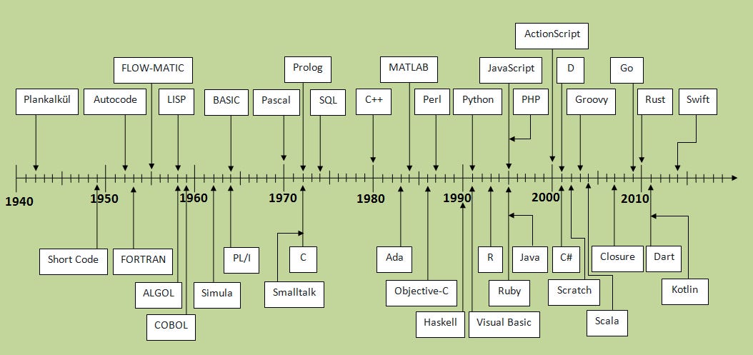 Programming Languages Then and Now: What Every Developer Should Know ...