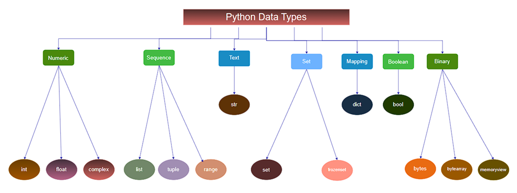 Python and its Data Types. INTRODUCTION | by Debasish Padhi | Oct, 2025 ...