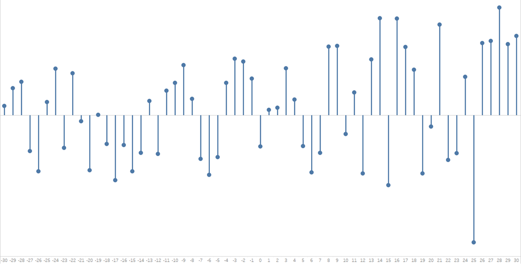 The Utilization of Cross-Correlation Function in E-Commerce