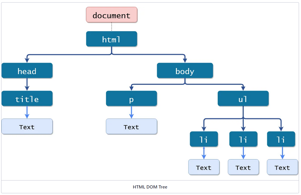 Learning JavaScript — Part 6. more of the same…. | by Jeff P | Medium