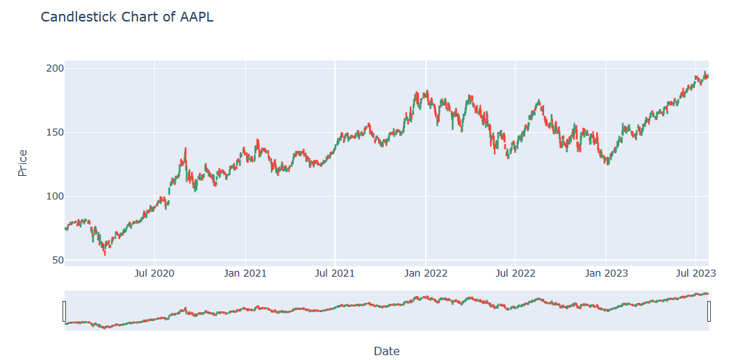 A Quick Guide to Interactive Stock Price Visualization Candlestick Charting Techniques by ShawnYuShuHearn Medium