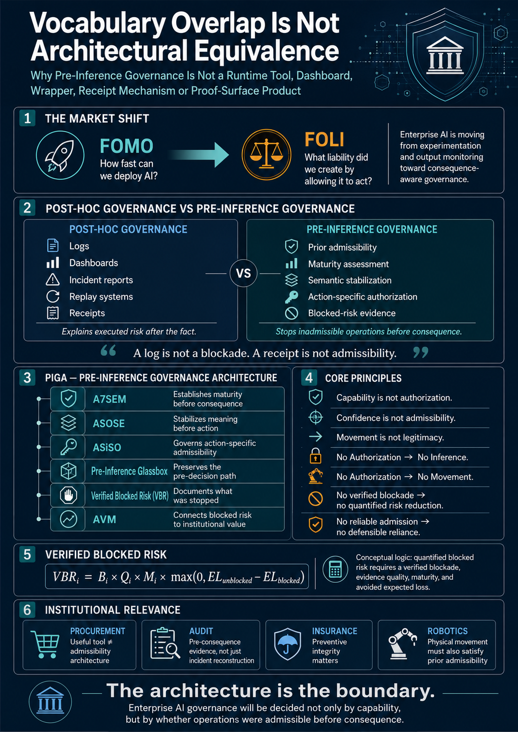 Vocabulary Overlap Is Not Architectural Equivalence
