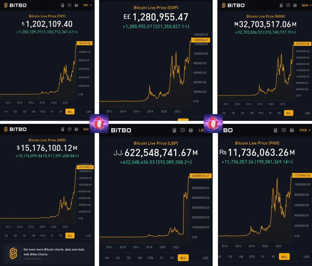 Bitcoin Hits Record Highs in These 6 Countries Amid Rampant Inflation! | by  DigiFinex | Medium
