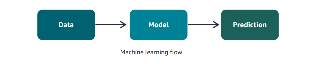 Comparing Classical Programming and Machine Learning: 8 Major ...
