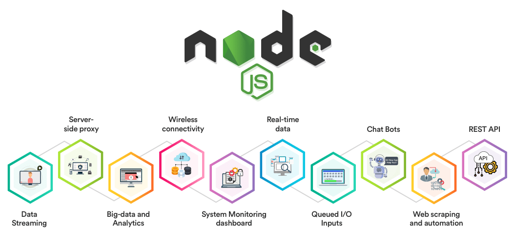Introduction to NodeJS. Node.js is an open source server… | by J. A ...