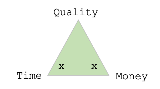 The Productivity Triangle: TIME / MONEY / QUALITY