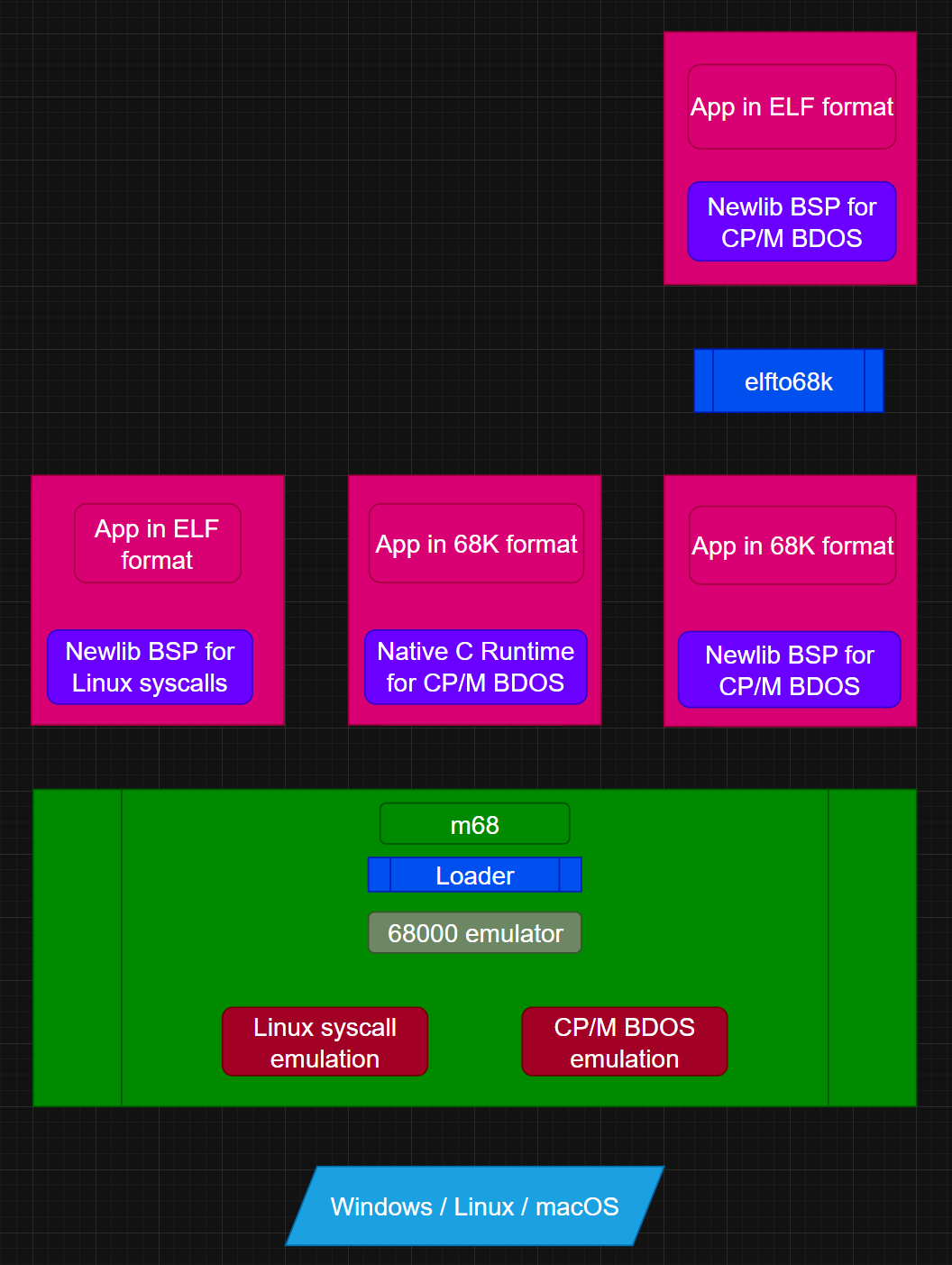 How to run C++ apps on CP/M 68K. Engineering success coupled with… | by ...