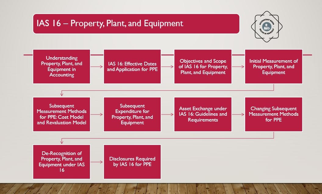 IAS 16 Property, Plant, and Equipment | Definition | Scope ...