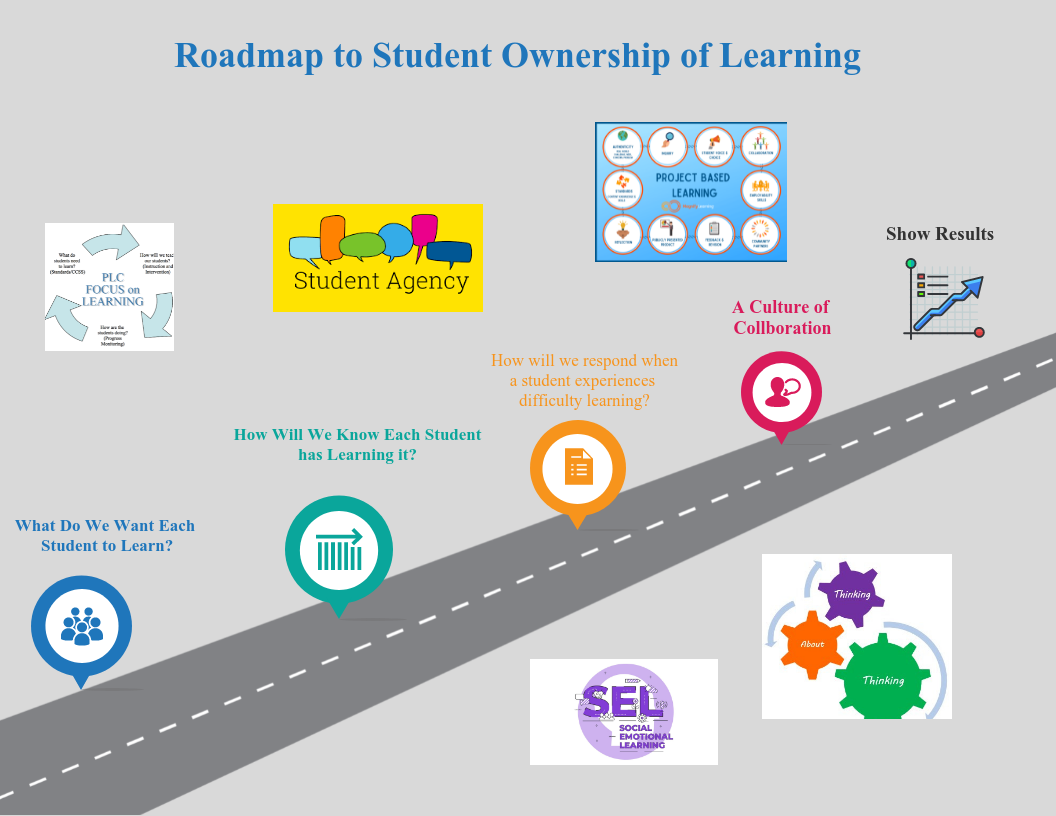 ROADMAP TO STUDENT OWNERSHIP OF LEARNING by Maria Lee/Education