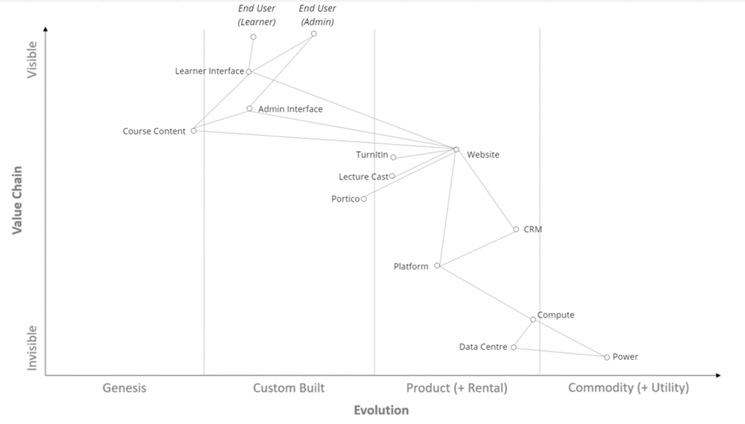 Using Wardley Maps as an Upwardly Exercise in Collaboration by Jess
