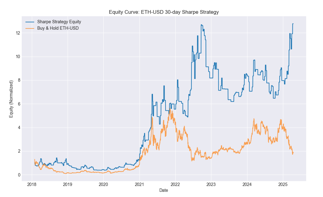 Trading Strategy using Sharpe Ratio with Python Code | by PyQuantLab ...