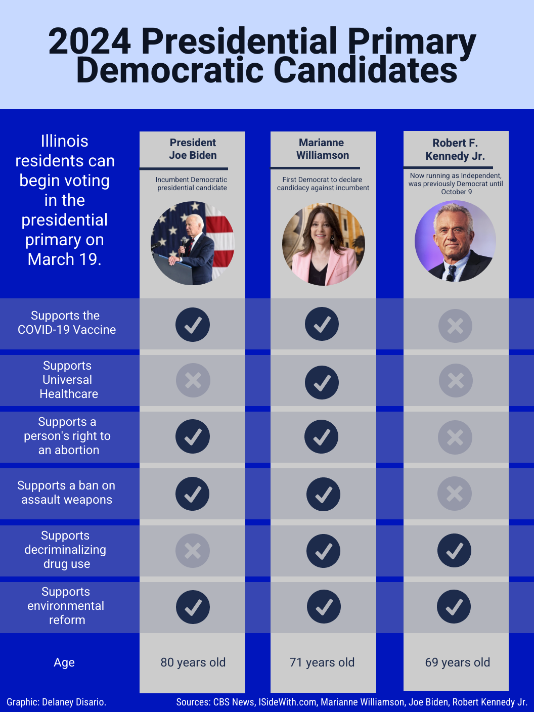 2024 Primaries Where Do the Democratic Candidates Stand? by Delaney
