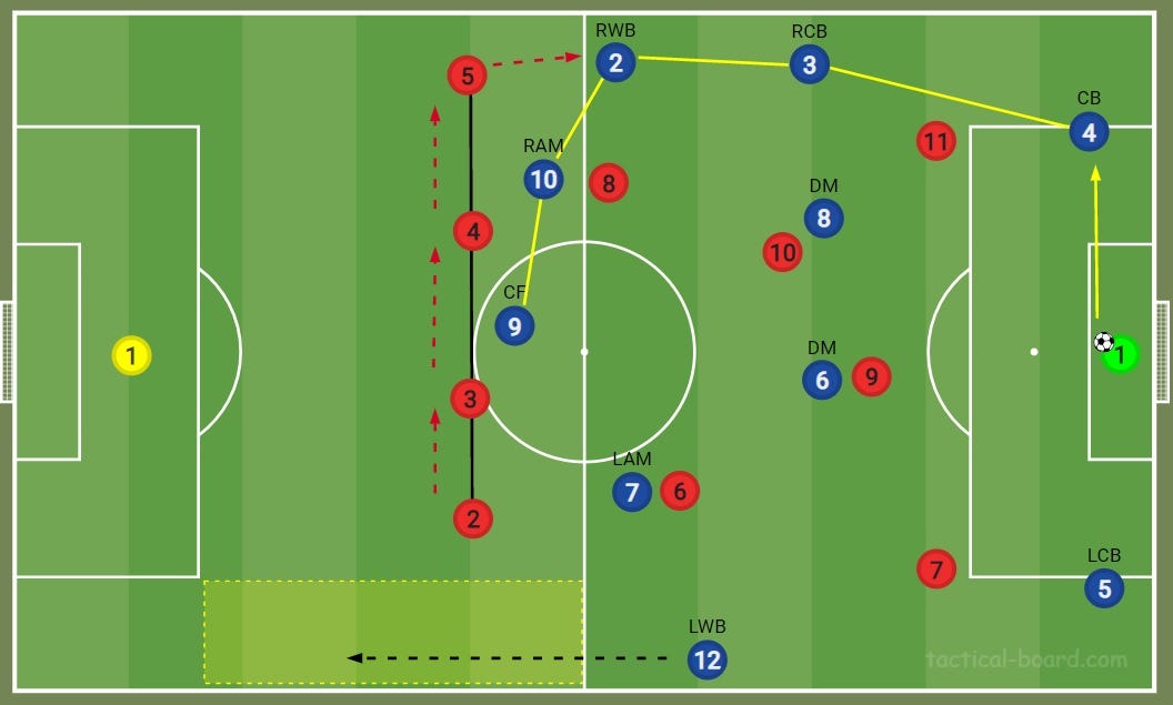 4-2-3-1 Perfect Mid-Block FM23 Tactic