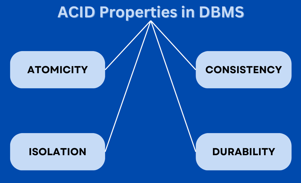 ACID properties in DBMS. ACID is an acronym that stands for… | by Saurav  Kumar | Medium
