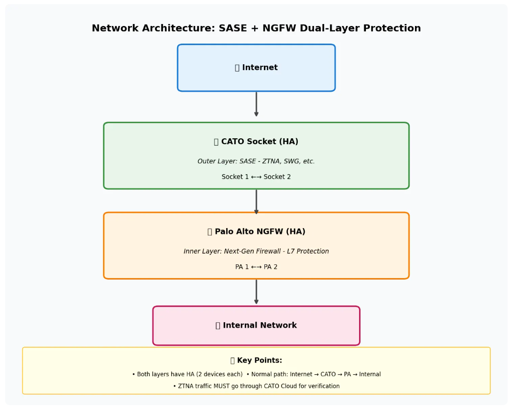 🔧 When Backup Design Backfires: A CATO SASE + Palo Alto Dual-Layer Firewall ZTNA Troubleshooting…