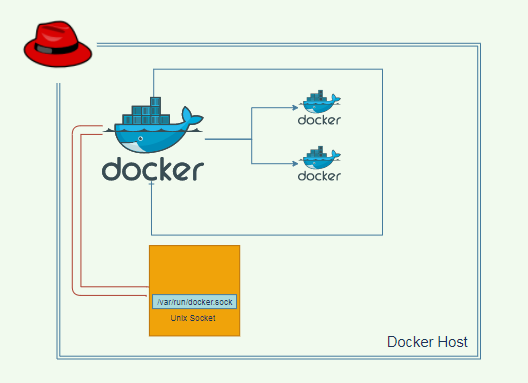 Docker Inside Docker !!. Today's IT Industry is all about… | by Prathamesh  Mistry | Medium