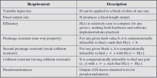 Cryptographic hash functions. Cryptographic and network security