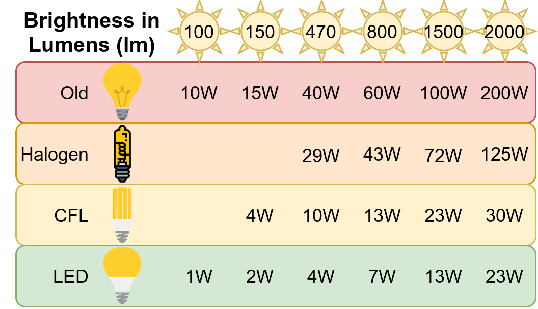 Is it worth changing the Lightbulb? | by Martin Thoma | Plain and Simple |  Medium