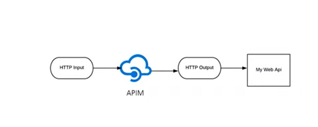 Azure APIM. Azure APIM is a service that helps… | by Chaudhary Nikita ...
