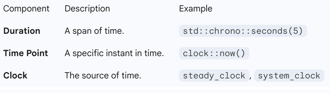 c++ chrono for time