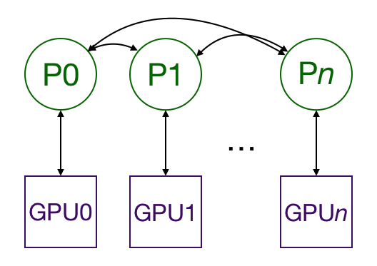 to training multiple GPUs | by Giuliano Giacaglia | Towards Data Science
