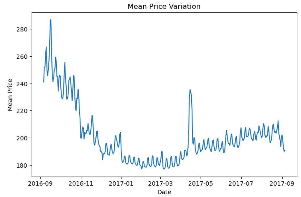 Exploring Seattle Airbnb Dataset Factors Impacting Prices, Popular