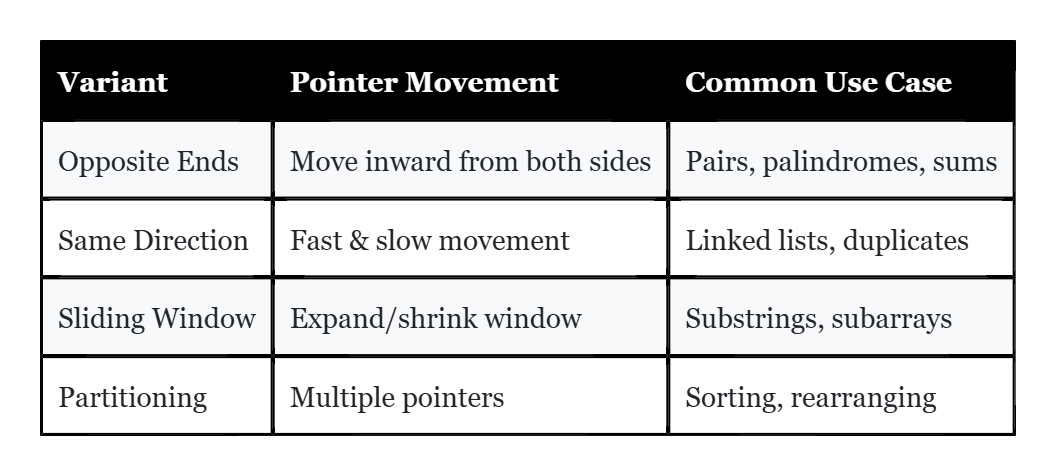 🧭 DSA Pattern #1 — Two Pointers Simplified (With Go Examples) | by ...