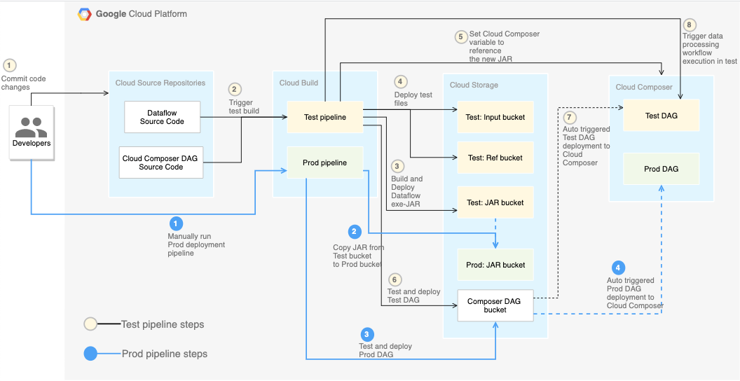 ci-cd-pipeline-with-cloud-build-and-composer-with-terraform-by