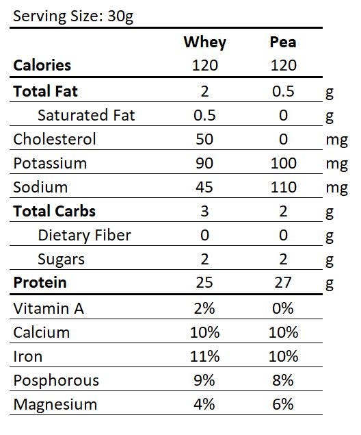 Is Pea Protein Or Whey Protein Better: Ultimate Showdown