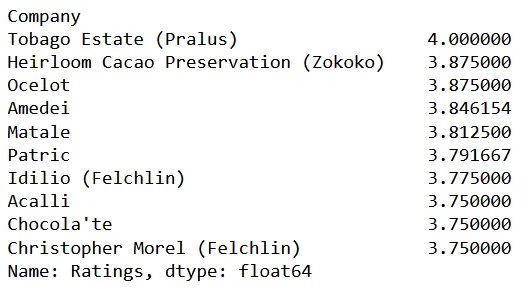 Output of the company with the highest ratings