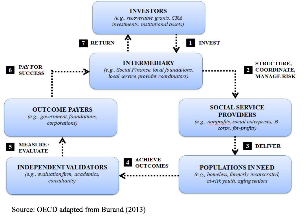 Source: Understanding SIB by OECD UnderstandingSIBsLux-WorkingPaper.pdf (oecd.org)