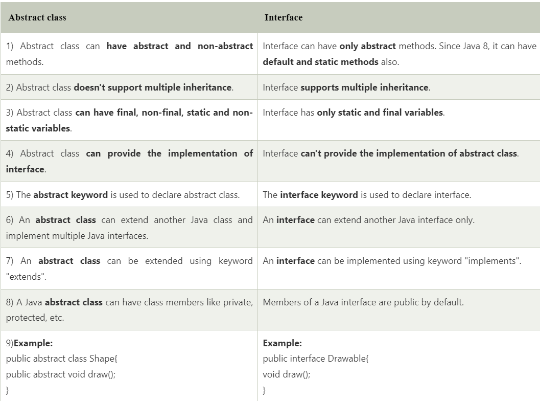 Imp difference in java abstract class vs interface ritik gupta medium