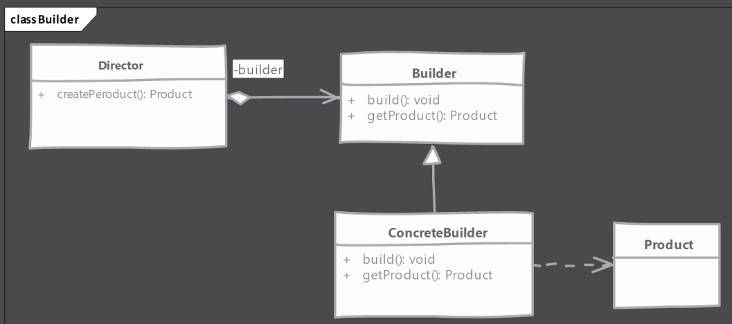 Builder Design Pattern. Introduction: As I spend most time… | by Chong ...