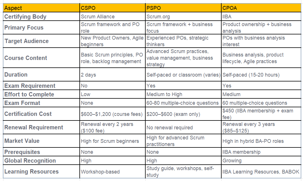 A Guide to Product Ownership Certifications: CSPO, PSPO, and CPOA