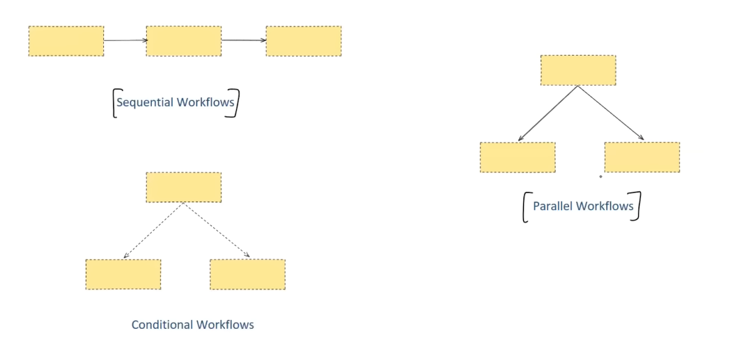 Iterative Workflows in LangGraph | Agentic AI using LangGraph | Class 8 |