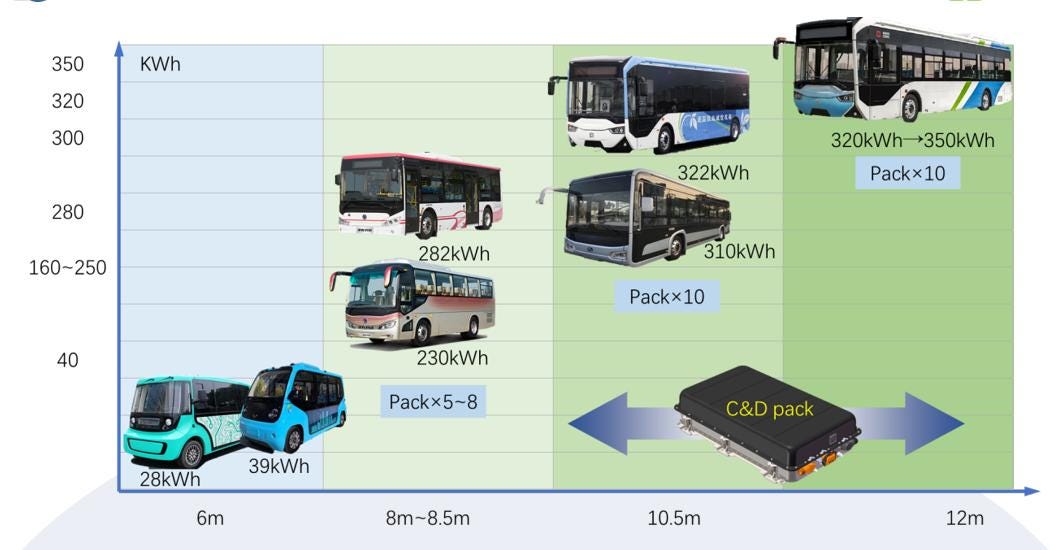 Lithium Batteries for Bus. Lithium Storage also contributes to the
