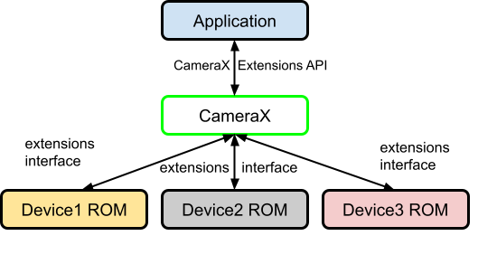 Camera2 Extensions API