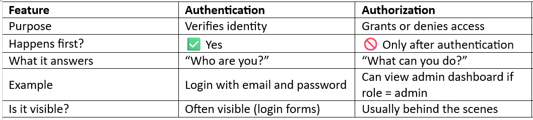 🔐 Authentication vs Authorization with Code Examples (Node.js + JWT ...