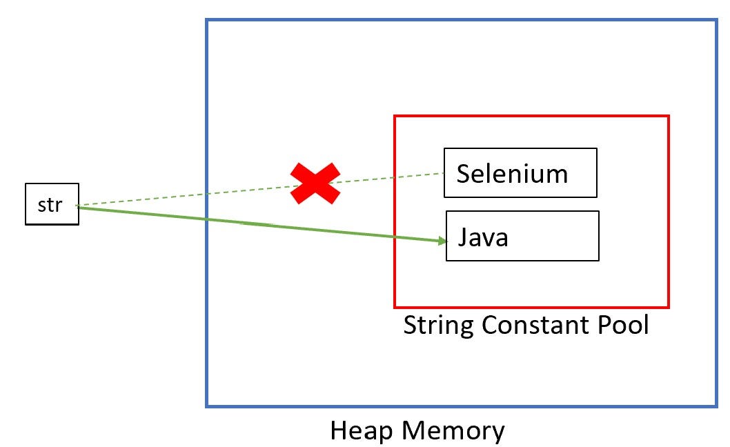 Immutable String in Java. In previous blog we read about What is… | by ...