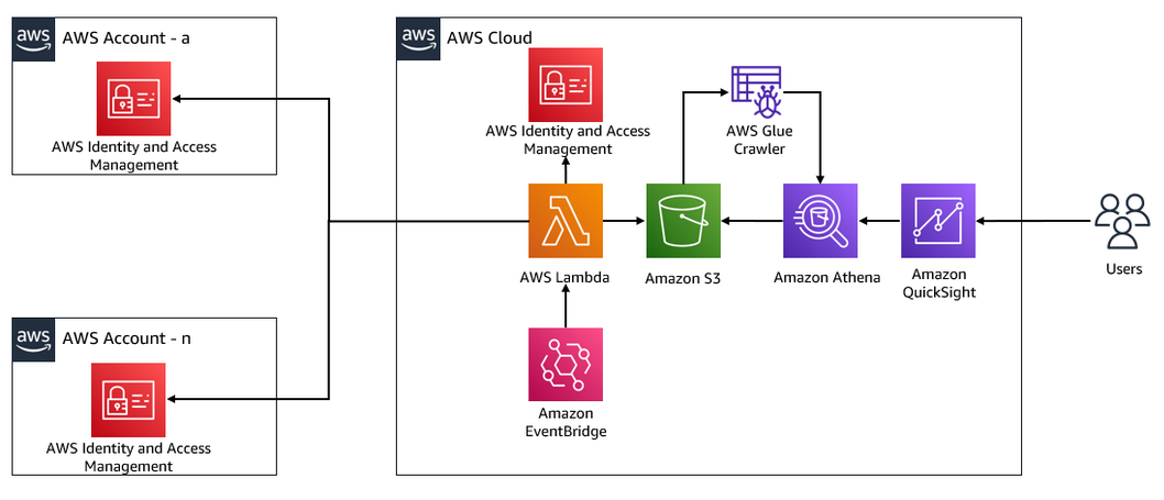 Visualize IAM credential reports for all AWS accounts using Amazon ...