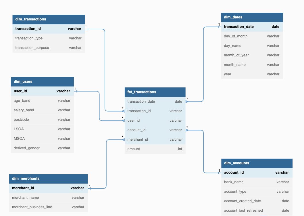 Implementing Star Schema in Snowflake Data Warehouse | by Balu Rama ...