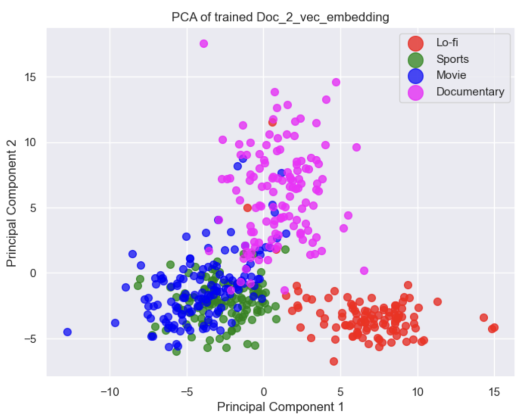 Enhancing YouTube Recommendations through Comment Analysis: Machine ...