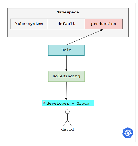 Give Users and Groups Access to Kubernetes Cluster Using RBAC | by Md  Shamim | FAUN — Developer Community 🐾