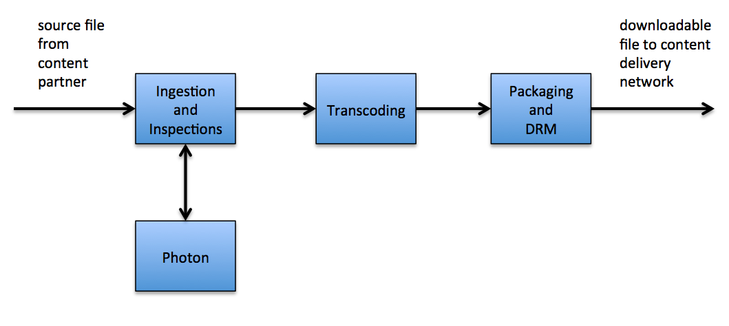 Netflix and the IMF Community. Photon OSS — IMF validation for the 
