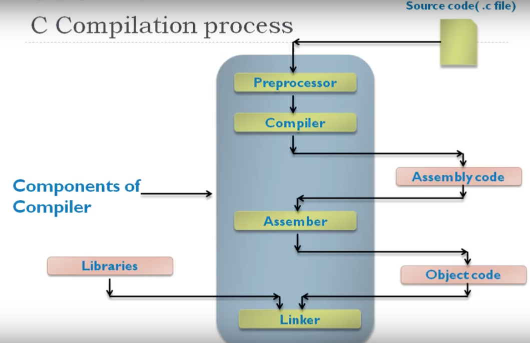 STEPS FOR COMPILATION. Preprocessor: | by Luis Felipe Gómez Celis | Medium