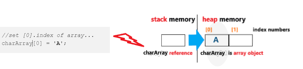 Java ‘ da Array (Dizi) Yapısı. Programlama dillerinde hemen herkesin ...