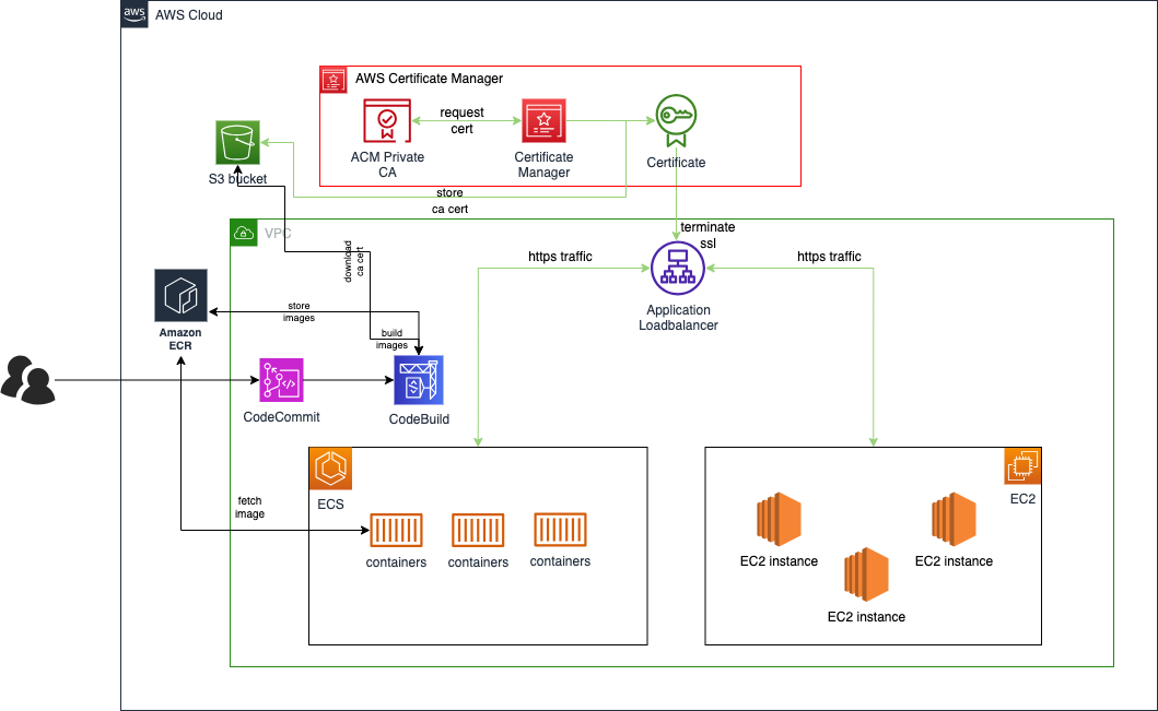 aws certificate manager cli