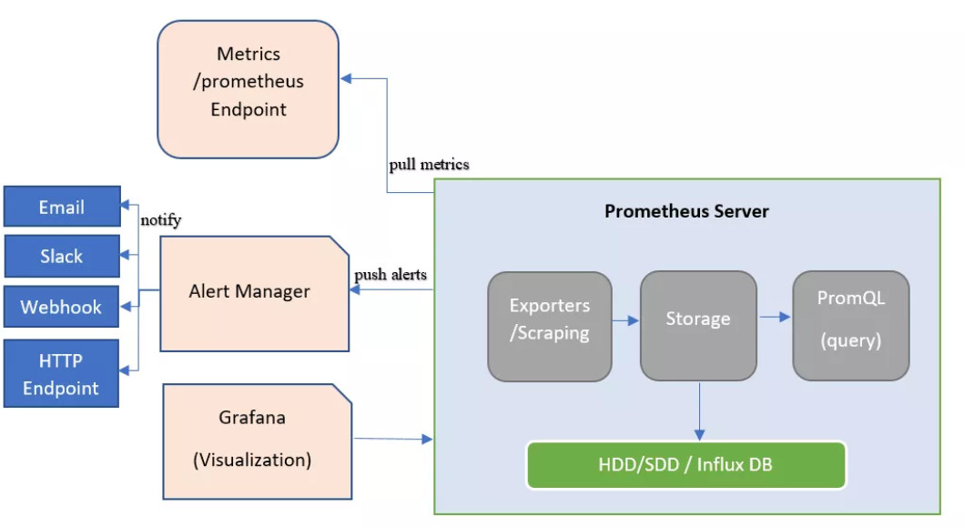 Microservices Monitoring and Alerting using Prometheus, Grafana and